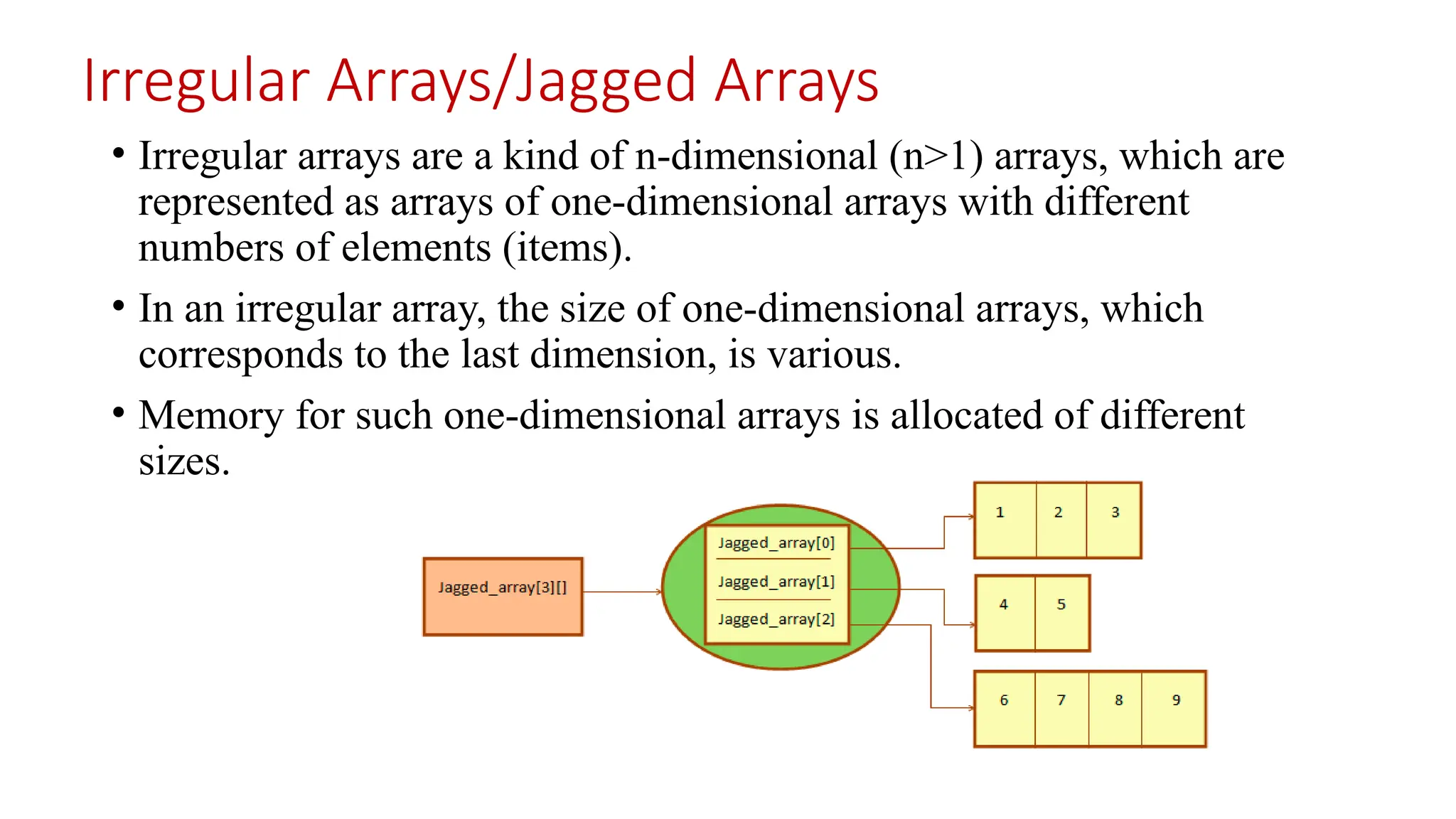 Irregular Arrays/Jagged Arrays • Irregular arrays are a kind of n-dimensional (n>1) arrays, which are represented as arrays of one-dimensional arrays with different numbers of elements (items). • In an irregular array, the size of one-dimensional arrays, which corresponds to the last dimension, is various. • Memory for such one-dimensional arrays is allocated of different sizes. 