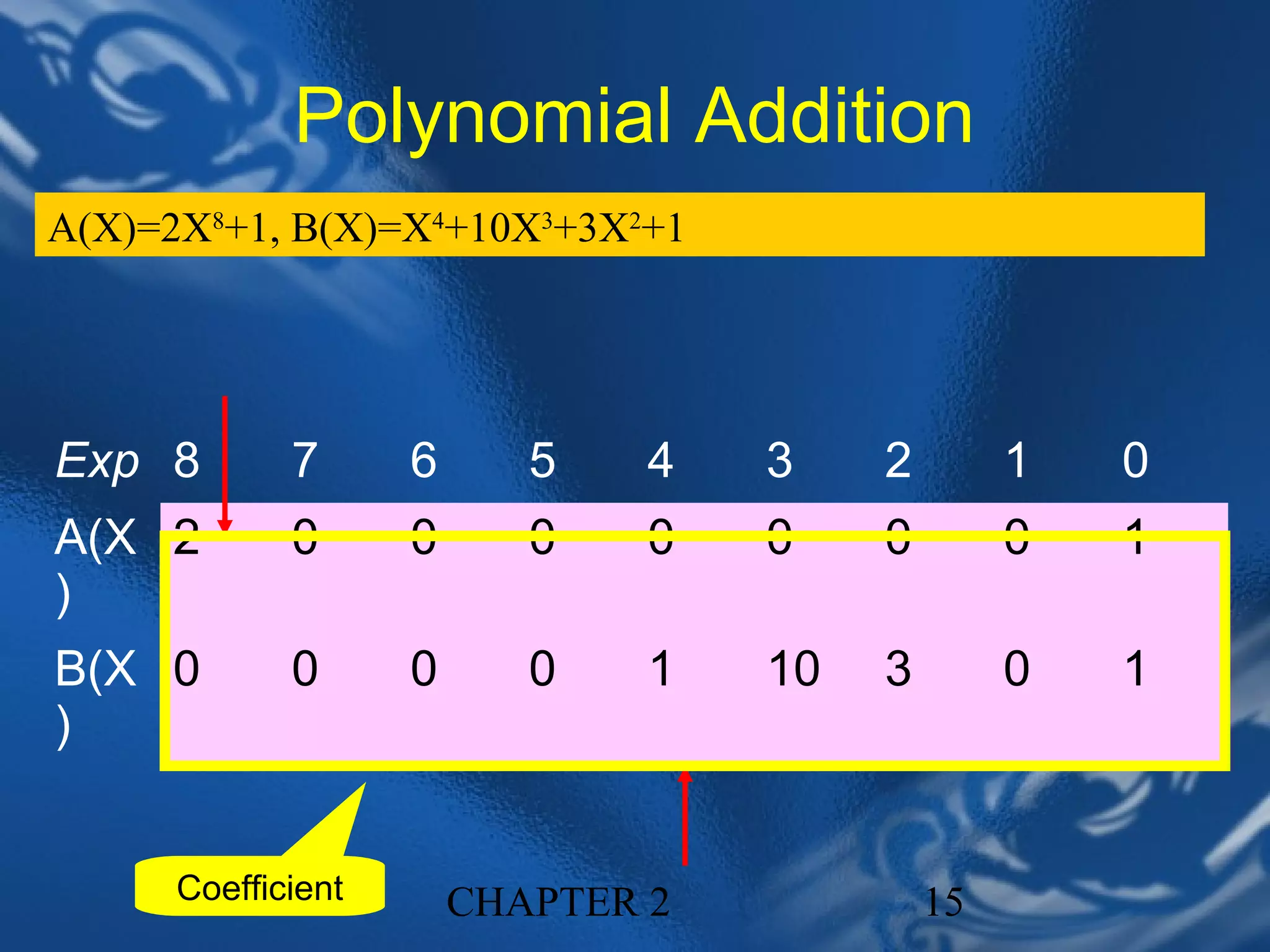 Polynomial Addition
A(X)=2X8+1, B(X)=X4+10X3+3X2+1




Exp 8        7      6      5    4   3    2        1   0
A(X 2        0      0      0    0   0    0        0   1
)
B(X 0        0      0      0    1   10   3        0   1
)


      Coefficient       CHAPTER 2            15
 