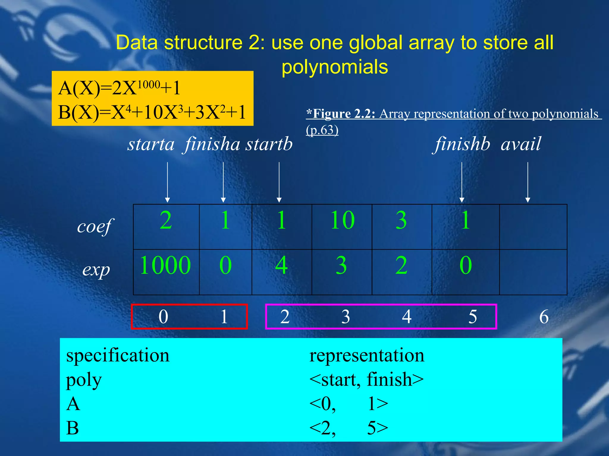 Data structure 2: use one global array to store all
                        polynomials
A(X)=2X1000+1
B(X)=X4+10X3+3X2+1        *Figure 2.2: Array representation of two polynomials
                                    (p.63)
          starta finisha startb                       finishb avail



  coef        2        1       1        10       3       1
   exp     1000        0       4         3       2       0
              0        1        2            3   4         5         6
 specification                representation
 poly                         <start, finish>
 A                            <0,     1>
 B                    CHAPTER <2,
                              2       5>      17
 