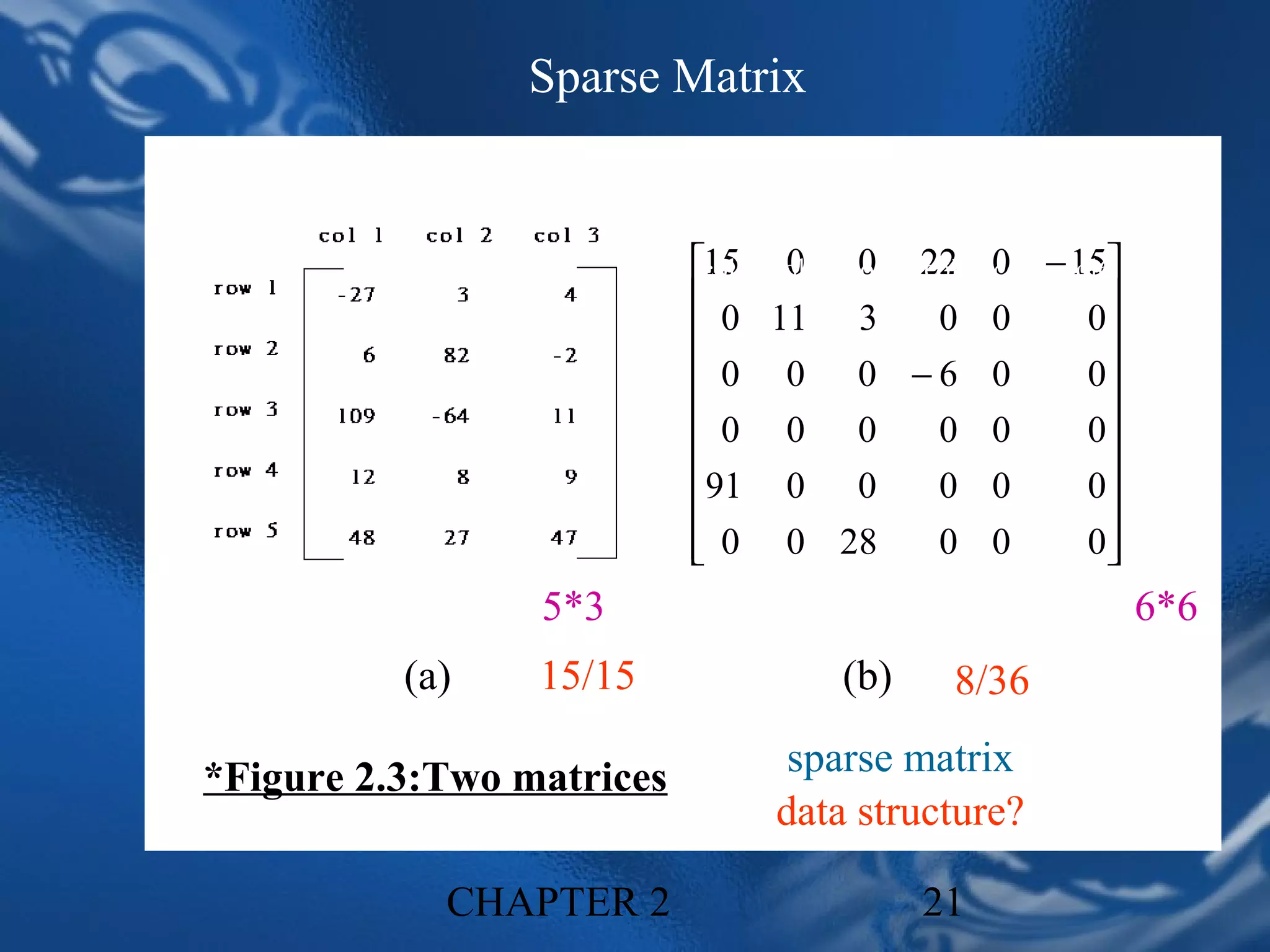 Sparse Matrix


                              col1
                               15     col2 col3 22 0 −col6
                                       0 0 col4 col5 15
                       row0    0     11 3  0 0         0
                       row1
                                                        
                               0      0 0 −6 0         0
                       row2                             
                               0      0 0  0 0         0
                       row3   91      0 0  0 0         0
                                                        
                       row4
                               0
                                      0 28 0 0         0
                                                         
                       row5
                 5*3                                          6*6
          (a)    15/15                    (b)    8/36

*Figure 2.3:Two matrices               sparse matrix
                                      data structure?

            CHAPTER 2                           21
 