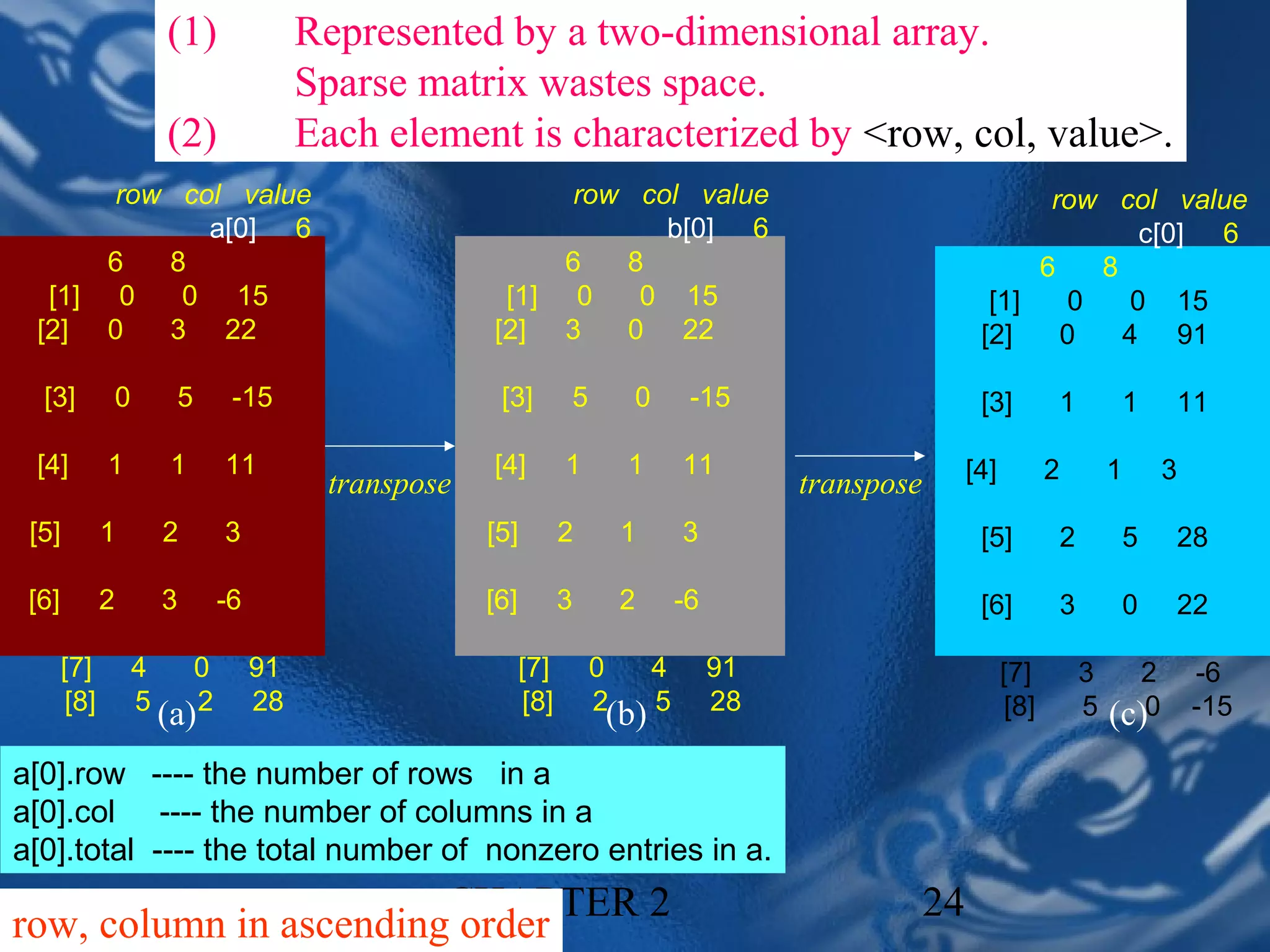 (1)              Represented by a two-dimensional array.
                                         Sparse matrix wastes space.
                        (2)              Each element is characterized by <row, col, value>.
      row col value                                        row col value                                         row col value
            a[0] 6                                               b[0] 6                                                c[0] 6
      6  8                                                 6  8                                                 6   8
  [1] 0   0 15                                         [1] 0   0 15                                         [1]   0   0 15
 [2] 0   3 22                                         [2] 3   0 22                                         [2]    0   4 91

  [3]            0         5    -15                    [3]        5      0      -15                        [3]        1               1   11

 [4]         1          1      11                     [4]         1     1      11                         [4]         2           1       3
                                          transpose                                      transpose
 [5]         1         2       3                      [5]         2     1      3                           [5]            2           5   28

 [6]         2         3       -6                     [6]         3     2      -6                          [6]            3           0   22

       [7]           4    0         91                      [7]       0    4        91                          [7]           3      2        -6
       [8]           5 (a) 2        28                      [8]       2(b) 5        28                          [8]           5   (c)0        -15

a[0].row ---- the number of rows in a
a[0].col ---- the number of columns in a
a[0].total ---- the total number of nonzero entries in a.
                        CHAPTER 2                                                                    24
row, column in ascending order
 