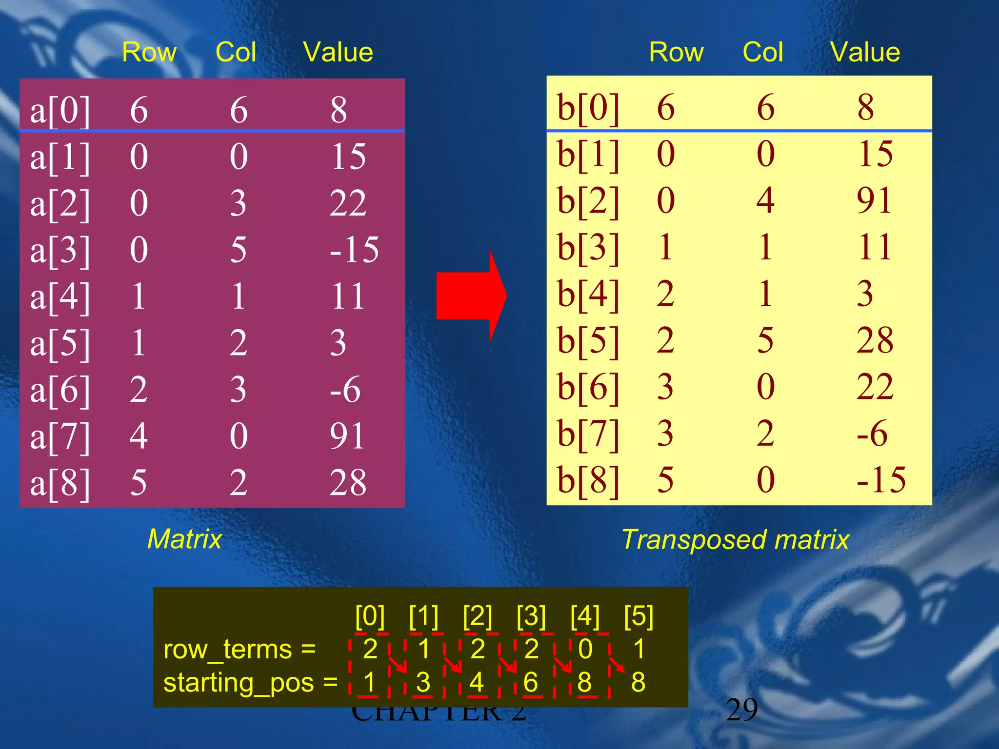 Row     Col   Value                      Row     Col   Value

a[0]   6         6     8                 b[0]       6    6        8
a[1]   0         0     15                b[1]       0    0        15
a[2]   0         3     22                b[2]       0    4        91
a[3]   0         5     -15               b[3]       1    1        11
a[4]   1         1     11                b[4]       2    1        3
a[5]   1         2     3                 b[5]       2    5        28
a[6]   2         3     -6                b[6]       3    0        22
a[7]   4         0     91                b[7]       3    2        -6
a[8]   5         2     28                b[8]       5    0        -15
        Matrix                                Transposed matrix

                          [0] [1] [2] [3] [4] [5]
           row_terms =     2 1 2 2 0 1
           starting_pos = 1 3 4 6 8 8
                         CHAPTER 2                      29
 
