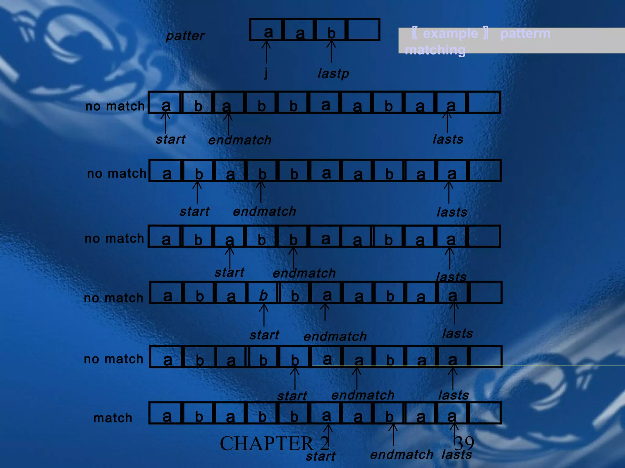 patter                a      a     b                〖 example 〗 patterm
                                                                matching
                                  j           lastp

no match    a      b     a       b      b     a       a     b    a     a
           start       endmatch                                      lasts

no match    a      b      a      b      b     a       a     b    a     a

                start        endmatch                                lasts

no match    a      b     a       b      b     a       a     b    a     a
                        start         endmatch                       lasts
no match    a      b      a      b      b     a       a     b    a     a

                                start       endmatch                  lasts
no match    a      b      a      b      b     a       a     b    a     a

                                      start       endmatch           lasts
 match      a      b      a      b      b     a       a     b    a     a
                        CHAPTER 2
                              start                       endmatch lasts
                                                                        39
 