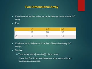 Two Dimensional Array
 If we have store the value as table then we have to use 2-D
array.
 Ex:-
 C allow s us to define such tables of items by using 2-D
arrays.
 Syntax::
 Type array name[raw size][column size];
Hear the first index contains row size, second index
contains column size.
i-1 i-2 i-3
1. 10 20 30
2. 20 10 13
 