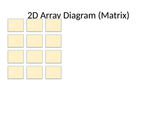 Arrays_Complete_Presentation basic knowledge | PPTX