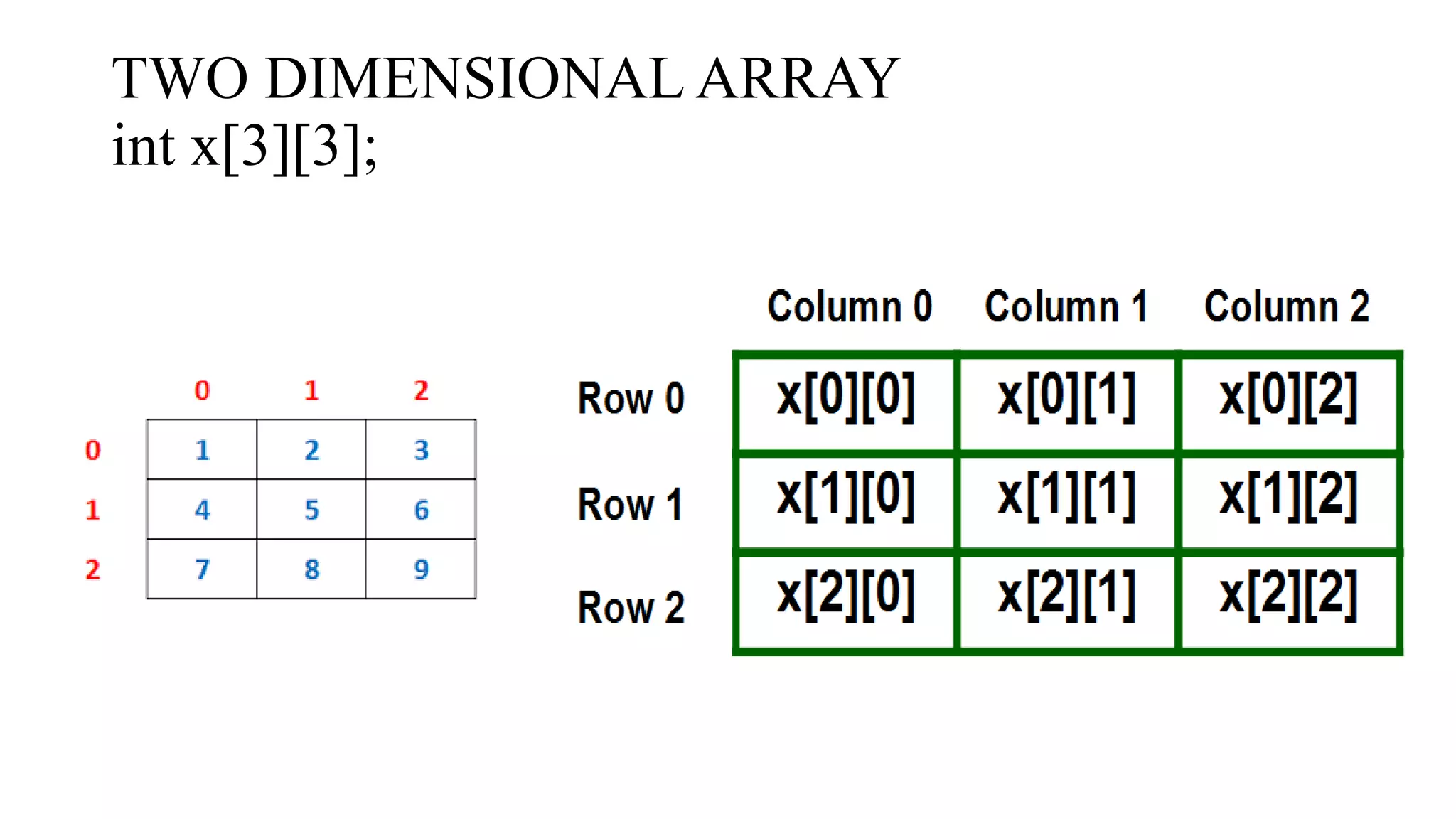 TWO DIMENSIONAL ARRAY
int x[3][3];
 