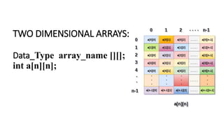 TWO DIMENSIONAL ARRAYS:
Data_Type array_name [][];
int a[n][n];
 