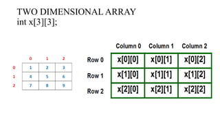 TWO DIMENSIONAL ARRAY
int x[3][3];
 
