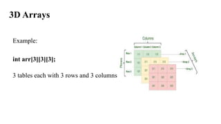 3D Arrays
Example:
int arr[3][3][3];
3 tables each with 3 rows and 3 columns
 