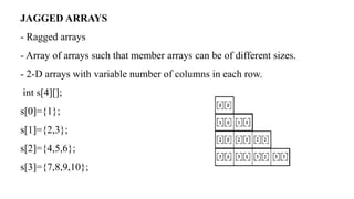 JAGGED ARRAYS
- Ragged arrays
- Array of arrays such that member arrays can be of different sizes.
- 2-D arrays with variable number of columns in each row.
int s[4][];
s[0]={1};
s[1]={2,3};
s[2]={4,5,6};
s[3]={7,8,9,10};
 