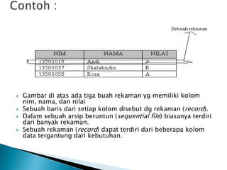  Gambar di atas ada tiga buah rekaman yg memiliki kolom
nim, nama, dan nilai
 Sebuah baris dari setiap kolom disebut dg rekaman (record).
 Dalam sebuah arsip beruntun (sequential file) biasanya terdiri
dari banyak rekaman.
 Sebuah rekaman (record) dapat terdiri dari beberapa kolom
data tergantung dari kebutuhan.
 