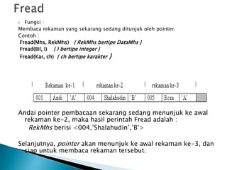  Fungsi :
Membaca rekaman yang sekarang sedang ditunjuk oleh pointer.
Contoh :
Fread(Mhs, RekMhs) { RekMhs bertipe DataMhs }
Fread(Bil, I) { I bertipe integer }
Fread(Kar, ch) { ch bertipe karakter }
Andai pointer pembacaan sekarang sedang menunjuk ke awal
rekaman ke-2, maka hasil perintah Fread adalah :
RekMhs berisi <004,’Shalahudin’,’B’>
Selanjutnya, pointer akan menunjuk ke awal rekaman ke-3, dan
siap untuk membaca rekaman tersebut.
 