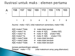 A
`
158 157 162 169 172 155 170 163
1 2 3 4 5 6 7 8
Asumsi : maks = A[1] (nilai maksimum sementara, maks=158)
A[2] >maks? Tidak  maks tidak berubah
A[3] > maks? Ya  maks  A[3] (maks=162)
A[4] > maks? Ya  maks  A[4] (maks=169)
A[5] >maks? Ya  maks  A[5] (maks=172)
A[6] > maks? tidak  maks tidak berubah
A[7] > maks? tidak  maks tidak berubah
A[8] >maks? Tidak  maks tidak berubah
(proses pembandingan selesai)
Didapat : maks = 172 (nilai maksimum array yang ditemukan)
 