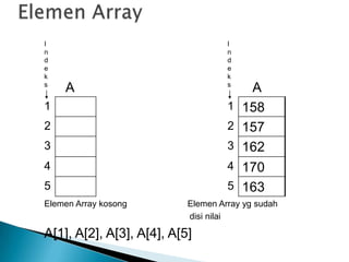 I
n
d
e
k
s
A
I
n
d
e
k
s
A
1 1 158
2 2 157
3 3 162
4 4 170
5 5 163
Elemen Array kosong Elemen Array yg sudah
disi nilai
A[1], A[2], A[3], A[4], A[5]
 