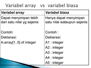 Variabel array Variabel biasa
Dapat menyimpan lebih
dari satu nilai yg sejenis
Contoh:
Deklarasi:
A:array[1..5] of integer
Hanya dapat menyimpan
satu nilai walaupun sejenis
Contoh :
Deklarasi:
A1 : integer
A2 : integer
A3 : integer
A4 : integer
A5 : integer
 