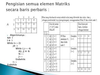  Algoritmanya :
N 1
I  1
While (i<=3)
J 1
While ( j<= 4)
A[i, j]  N
N++
J++
Endwhile
I++
Endwhile
 