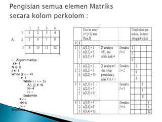  Algoritmanya :
X 1
N  X
J  1
While (J <= 4)
i 1
While ( i <= 3)
A[i, j]  N
N+4
i++
Endwhile
X++
NX
J++
Endwhile
 