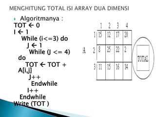  Algoritmanya :
TOT  0
I  1
While (i<=3) do
J  1
While (J <= 4)
do
TOT  TOT +
A[i,j]
J++
Endwhile
I++
Endwhile
Write (TOT )
 