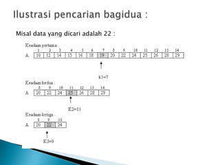 Misal data yang dicari adalah 22 :
 