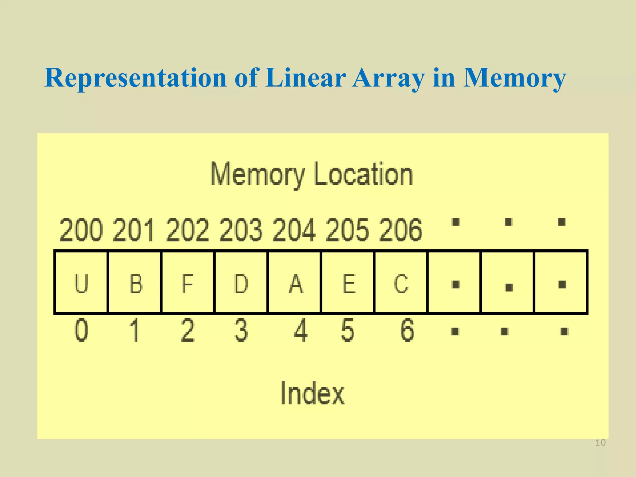 Representation of Linear Array in Memory
10
 