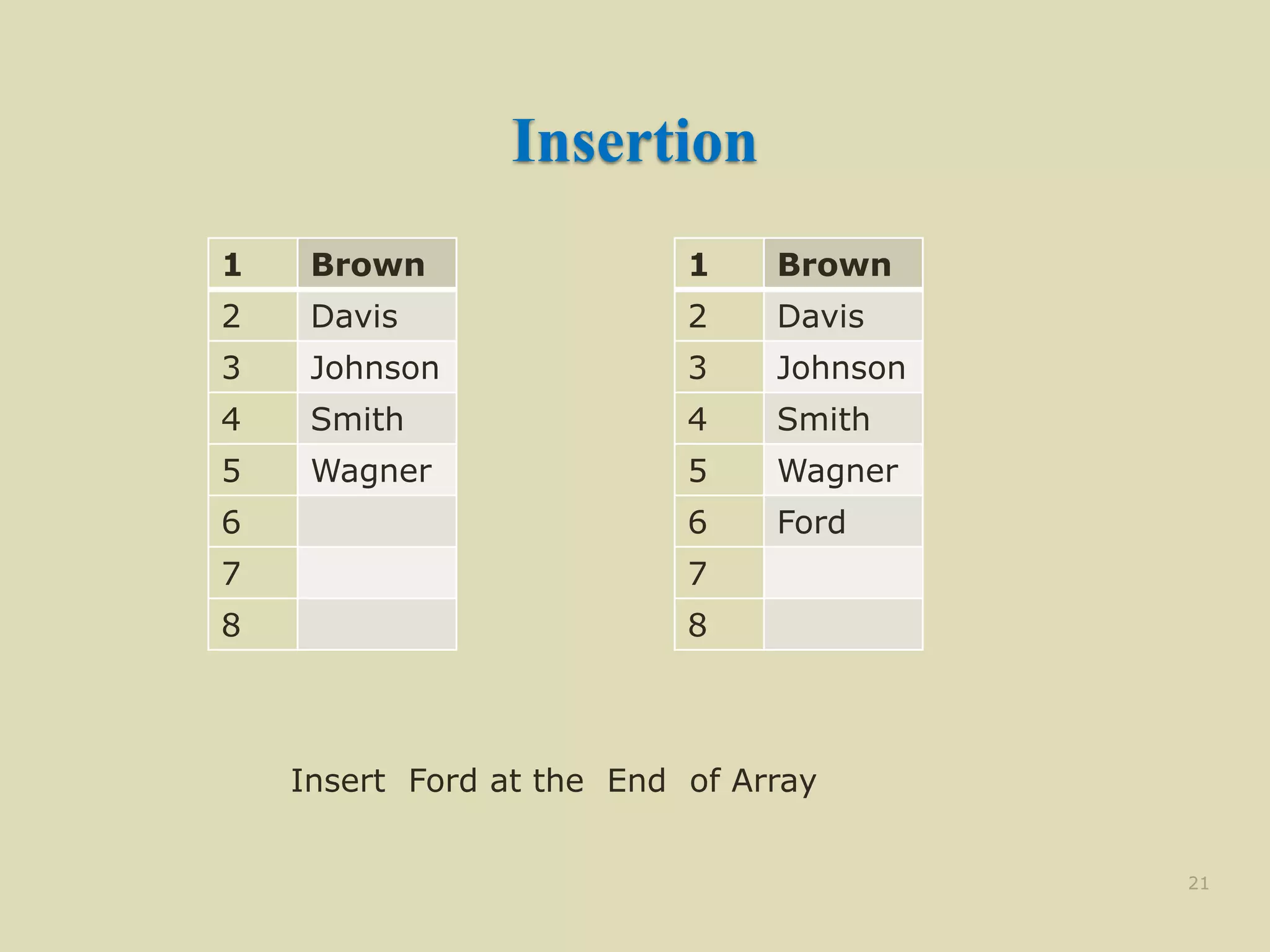 Insertion
1 Brown
2 Davis
3 Johnson
4 Smith
5 Wagner
6
7
8
21
1 Brown
2 Davis
3 Johnson
4 Smith
5 Wagner
6 Ford
7
8
Insert Ford at the End of Array
 