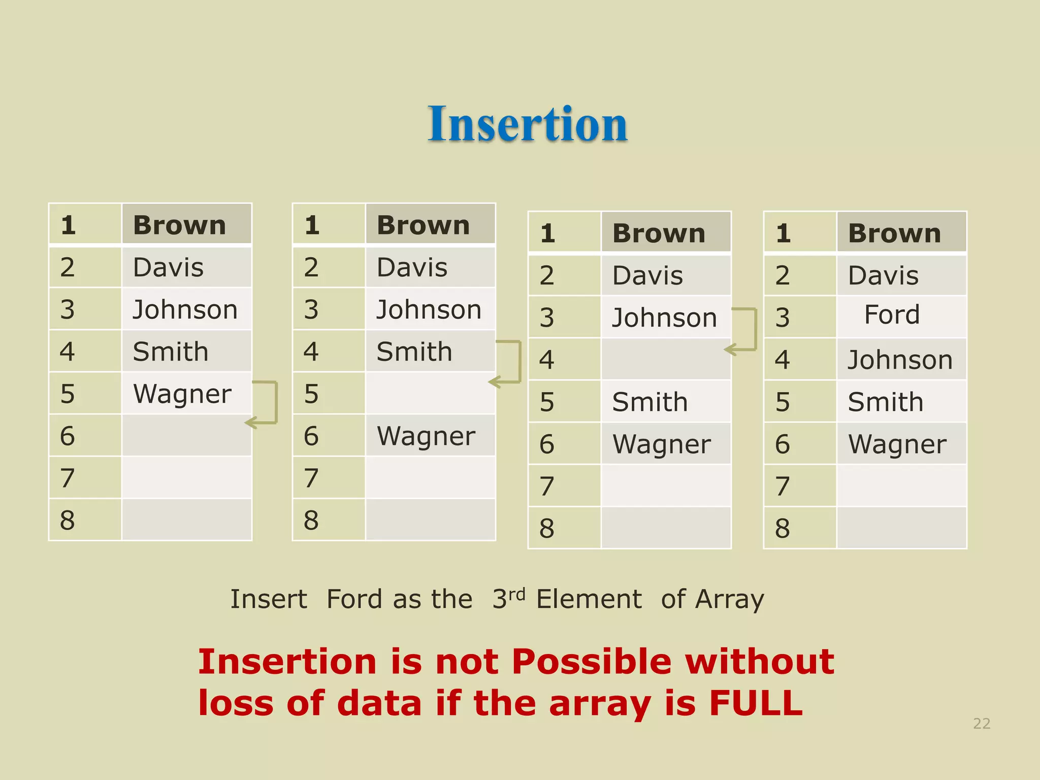 Insertion
1 Brown
2 Davis
3 Johnson
4 Smith
5 Wagner
6
7
8
22
1 Brown
2 Davis
3 Johnson
4 Smith
5
6 Wagner
7
8
Insert Ford as the 3rd Element of Array
1 Brown
2 Davis
3 Johnson
4
5 Smith
6 Wagner
7
8
1 Brown
2 Davis
3
4 Johnson
5 Smith
6 Wagner
7
8
Ford
Insertion is not Possible without
loss of data if the array is FULL
 