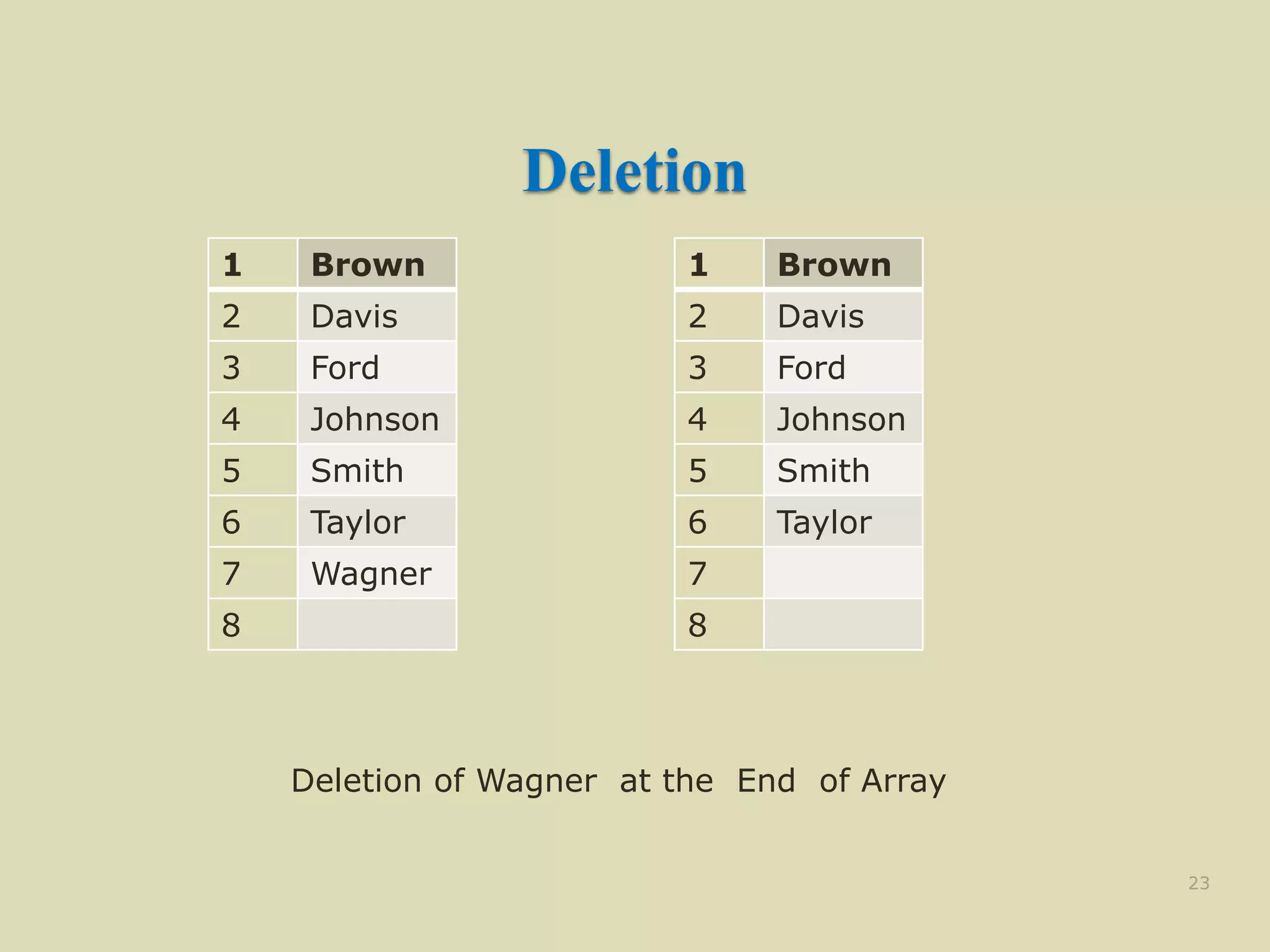 Deletion
1 Brown
2 Davis
3 Ford
4 Johnson
5 Smith
6 Taylor
7 Wagner
8
23
1 Brown
2 Davis
3 Ford
4 Johnson
5 Smith
6 Taylor
7
8
Deletion of Wagner at the End of Array
 