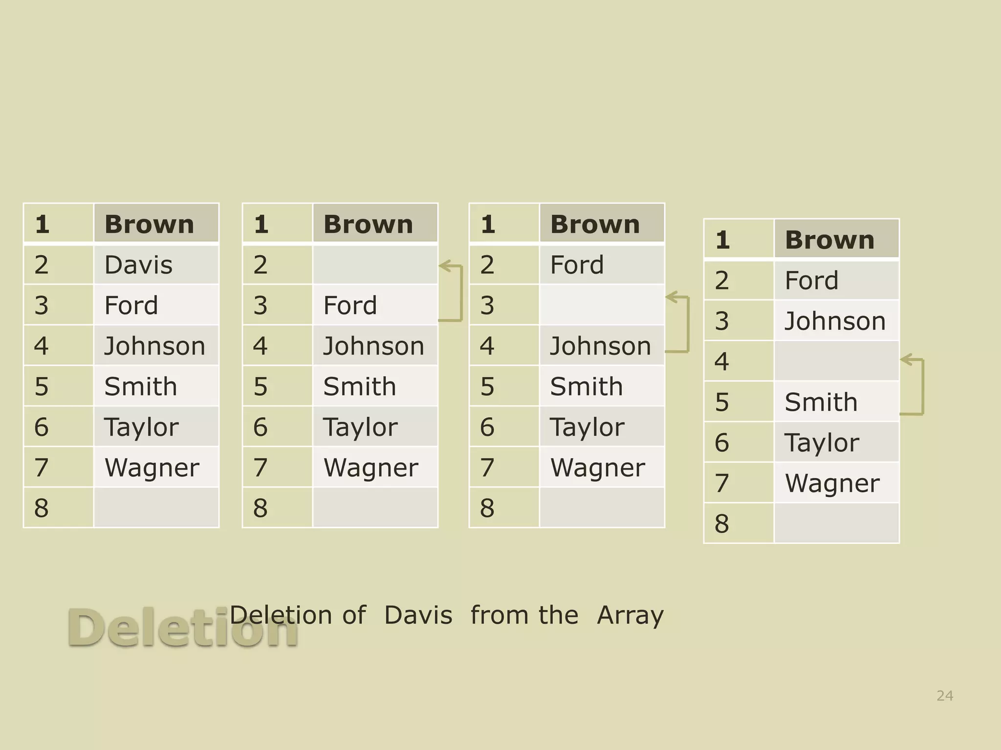 Deletion
1 Brown
2 Davis
3 Ford
4 Johnson
5 Smith
6 Taylor
7 Wagner
8
24
1 Brown
2
3 Ford
4 Johnson
5 Smith
6 Taylor
7 Wagner
8
Deletion of Davis from the Array
1 Brown
2 Ford
3
4 Johnson
5 Smith
6 Taylor
7 Wagner
8
1 Brown
2 Ford
3 Johnson
4
5 Smith
6 Taylor
7 Wagner
8
 
