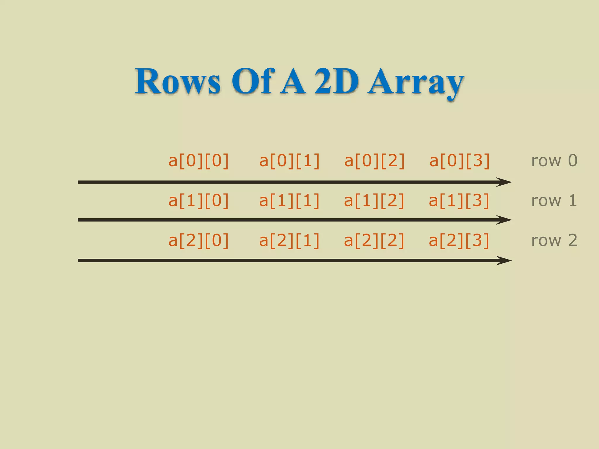 Rows Of A 2D Array
a[0][0] a[0][1] a[0][2] a[0][3] row 0
a[1][0] a[1][1] a[1][2] a[1][3] row 1
a[2][0] a[2][1] a[2][2] a[2][3] row 2
 