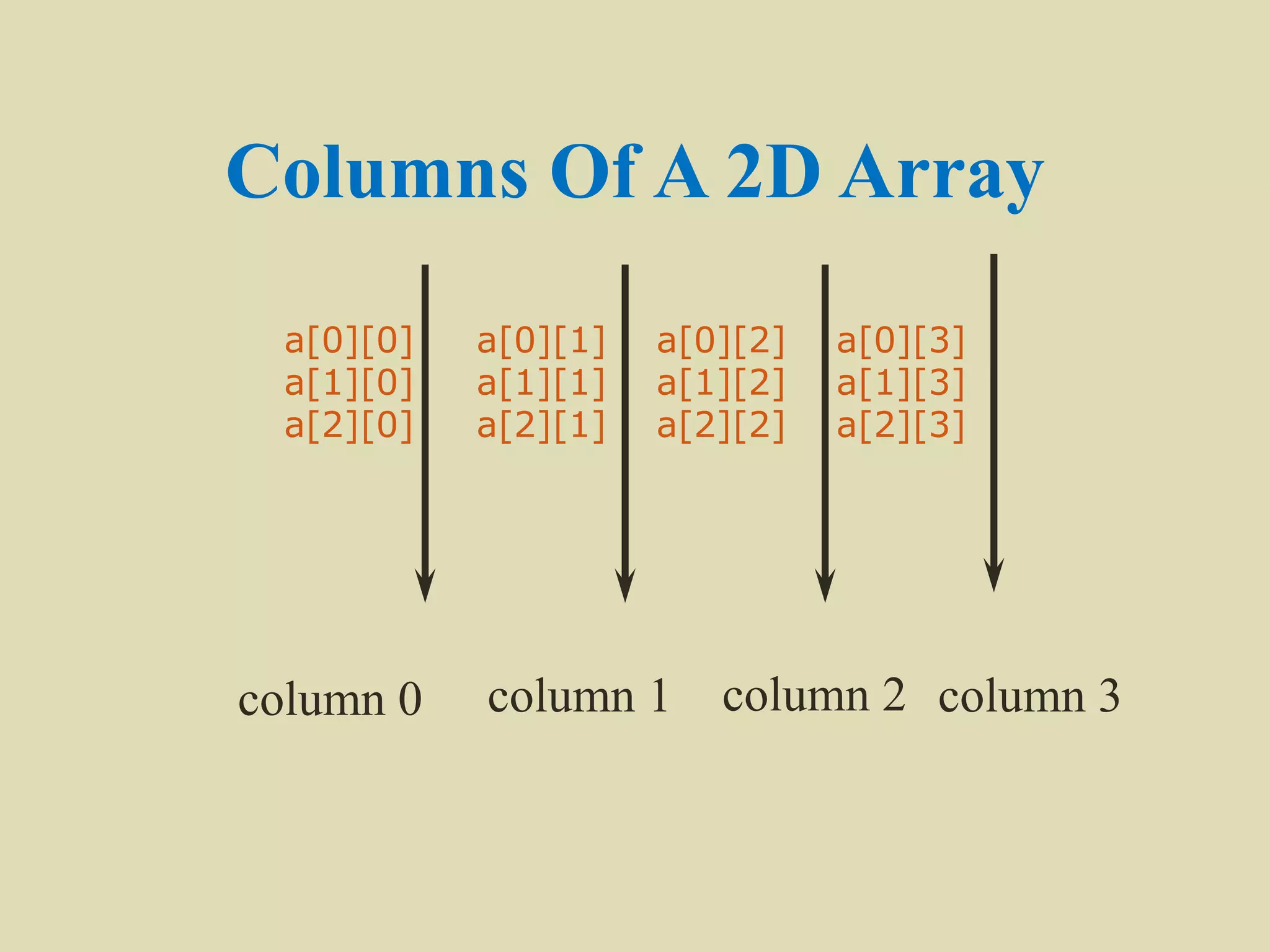 Columns Of A 2D Array
a[0][0] a[0][1] a[0][2] a[0][3]
a[1][0] a[1][1] a[1][2] a[1][3]
a[2][0] a[2][1] a[2][2] a[2][3]
column 0 column 1 column 2 column 3
 