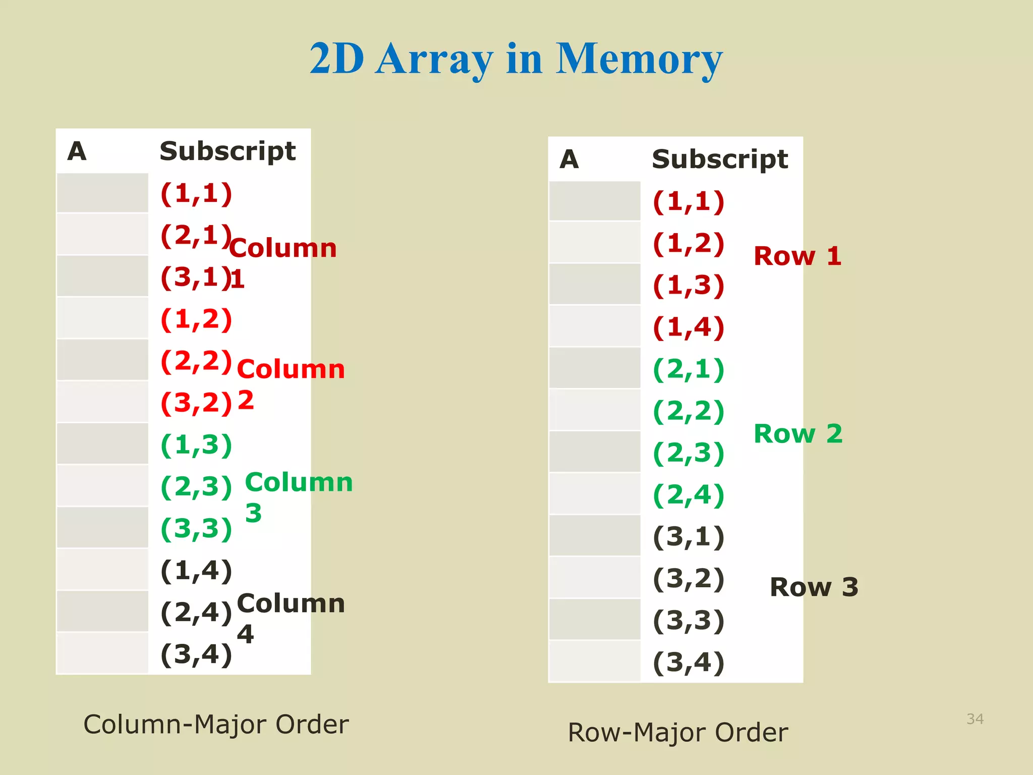 2D Array in Memory
A Subscript
(1,1)
(2,1)
(3,1)
(1,2)
(2,2)
(3,2)
(1,3)
(2,3)
(3,3)
(1,4)
(2,4)
(3,4)
34
Column
1
Column
2
Column
3
Column
4
A Subscript
(1,1)
(1,2)
(1,3)
(1,4)
(2,1)
(2,2)
(2,3)
(2,4)
(3,1)
(3,2)
(3,3)
(3,4)
Row 1
Row 3
Row 2
Column-Major Order Row-Major Order
 
