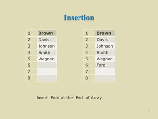 Insertion
1 Brown
2 Davis
3 Johnson
4 Smith
5 Wagner
6
7
8
21
1 Brown
2 Davis
3 Johnson
4 Smith
5 Wagner
6 Ford
7
8
Insert Ford at the End of Array
 