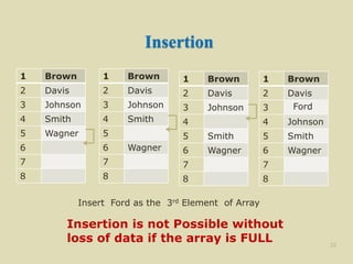 Insertion
1 Brown
2 Davis
3 Johnson
4 Smith
5 Wagner
6
7
8
22
1 Brown
2 Davis
3 Johnson
4 Smith
5
6 Wagner
7
8
Insert Ford as the 3rd Element of Array
1 Brown
2 Davis
3 Johnson
4
5 Smith
6 Wagner
7
8
1 Brown
2 Davis
3
4 Johnson
5 Smith
6 Wagner
7
8
Ford
Insertion is not Possible without
loss of data if the array is FULL
 