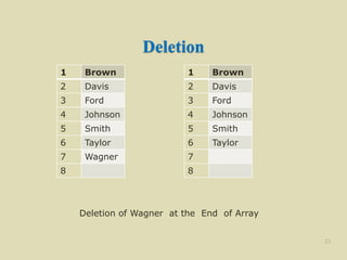 Deletion
1 Brown
2 Davis
3 Ford
4 Johnson
5 Smith
6 Taylor
7 Wagner
8
23
1 Brown
2 Davis
3 Ford
4 Johnson
5 Smith
6 Taylor
7
8
Deletion of Wagner at the End of Array
 