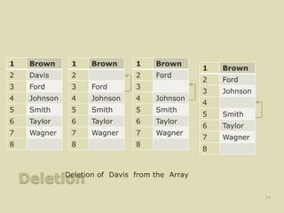 Deletion
1 Brown
2 Davis
3 Ford
4 Johnson
5 Smith
6 Taylor
7 Wagner
8
24
1 Brown
2
3 Ford
4 Johnson
5 Smith
6 Taylor
7 Wagner
8
Deletion of Davis from the Array
1 Brown
2 Ford
3
4 Johnson
5 Smith
6 Taylor
7 Wagner
8
1 Brown
2 Ford
3 Johnson
4
5 Smith
6 Taylor
7 Wagner
8
 