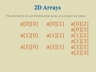 2D Arrays
The elements of a 2-dimensional array a is shown as below
a[0][0] a[0][1] a[0][2]
a[0][3]
a[1][0] a[1][1] a[1][2]
a[1][3]
a[2][0] a[2][1] a[2][2]
a[2][3]
 