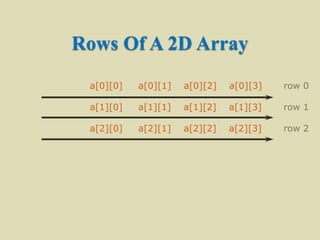Rows Of A 2D Array
a[0][0] a[0][1] a[0][2] a[0][3] row 0
a[1][0] a[1][1] a[1][2] a[1][3] row 1
a[2][0] a[2][1] a[2][2] a[2][3] row 2
 