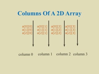 Columns Of A 2D Array
a[0][0] a[0][1] a[0][2] a[0][3]
a[1][0] a[1][1] a[1][2] a[1][3]
a[2][0] a[2][1] a[2][2] a[2][3]
column 0 column 1 column 2 column 3
 