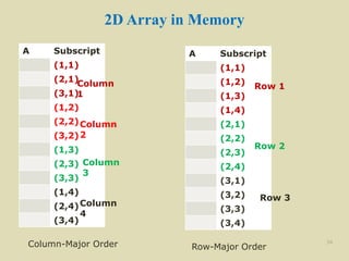 2D Array in Memory
A Subscript
(1,1)
(2,1)
(3,1)
(1,2)
(2,2)
(3,2)
(1,3)
(2,3)
(3,3)
(1,4)
(2,4)
(3,4)
34
Column
1
Column
2
Column
3
Column
4
A Subscript
(1,1)
(1,2)
(1,3)
(1,4)
(2,1)
(2,2)
(2,3)
(2,4)
(3,1)
(3,2)
(3,3)
(3,4)
Row 1
Row 3
Row 2
Column-Major Order Row-Major Order
 