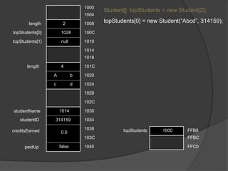 Student[] topStudents = new Student[2];
topStudents[0] = new Student(“Abcd”, 314159);
1000
1004
1008
100C
1010
1014
1018
101C
1020
1024
1028
102C
1030
1034
1038
103C
1040
4
A b
c d
1014
314159
0.0
false
2
1028
null
length
topStudents[0]
topStudents[1]
length
studentName
studentID
creditsEarned
paidUp
1000
topStudents FFB8
FFBC
FFC0
 