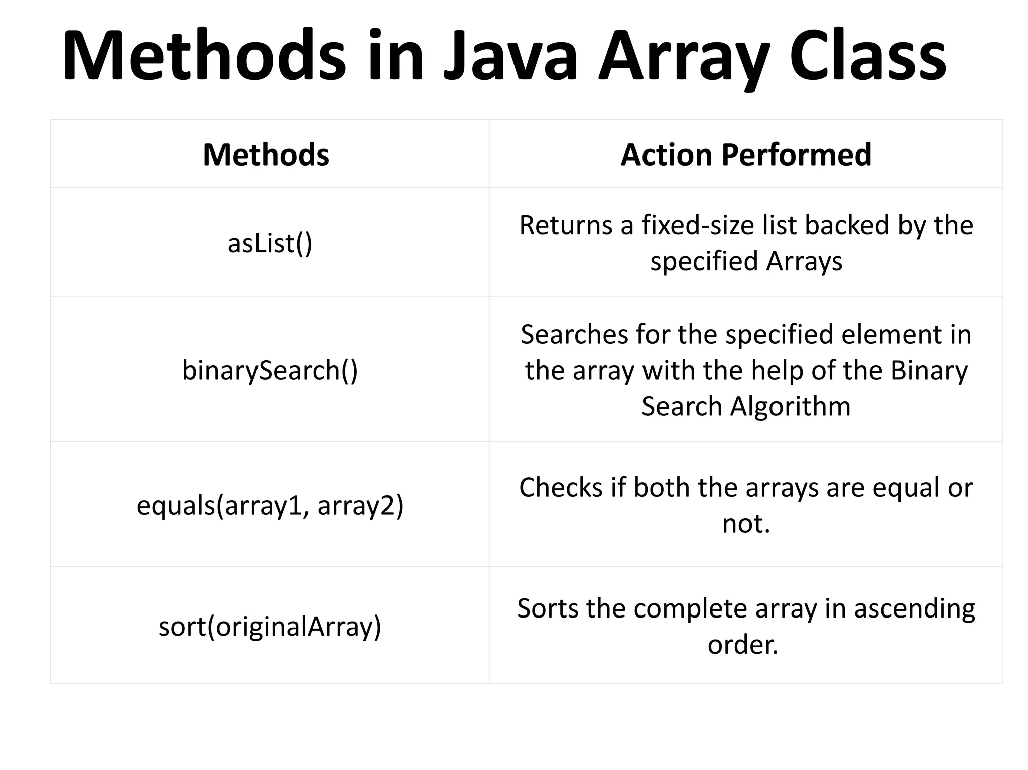 Methods in Java Array Class Methods Action Performed asList() Returns a fixed-size list backed by the specified Arrays binarySearch() Searches for the specified element in the array with the help of the Binary Search Algorithm equals(array1, array2) Checks if both the arrays are equal or not. sort(originalArray) Sorts the complete array in ascending order.