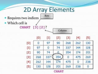Arrays and with its types and elements in java | PPT