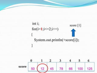 Arrays and with its types and elements in java | PPT