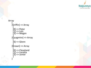 Array
(
[Griffin] => Array
(
[0] => Peter
[1] => Lois
[2] => Megan
)
[Quagmire] => Array
(
[0] => Glenn
)
[Brown] => Array
(
[0] => Cleveland
[1] => Loretta
[2] => Junior
)
)
 