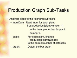 Production Graph Sub-Tasks
• Analysis leads to the following sub-tasks
– inputData: Read input for each plant
Set production [plantNumber -1]
to the total production for plant
number n
– scale: For each plant, change
production[plantNumber]
to the correct number of asterisks
– graph: Output the bar graph
 