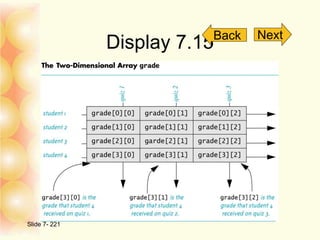 Display 7.15
Slide 7- 221
Back Next
 