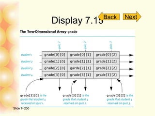Display 7.15
Slide 7- 250
Back Next
 