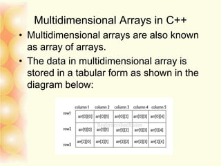 Multidimensional Arrays in C++
• Multidimensional arrays are also known
as array of arrays.
• The data in multidimensional array is
stored in a tabular form as shown in the
diagram below:
 