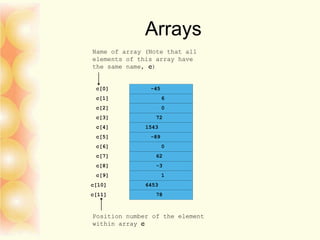 Arrays
c[6]
-45
6
0
72
1543
-89
0
62
-3
1
6453
78
Name of array (Note that all
elements of this array have
the same name, c)
c[0]
c[1]
c[2]
c[3]
c[11]
c[10]
c[9]
c[8]
c[7]
c[5]
c[4]
Position number of the element
within array c
 
