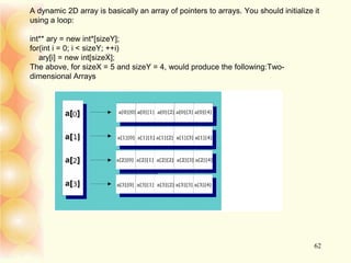 A dynamic 2D array is basically an array of pointers to arrays. You should initialize it
using a loop:
int** ary = new int*[sizeY];
for(int i = 0; i < sizeY; ++i)
ary[i] = new int[sizeX];
The above, for sizeX = 5 and sizeY = 4, would produce the following:Two-
dimensional Arrays
62
 